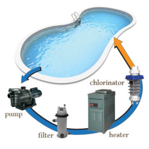 swimming pool cIrculatory system Image